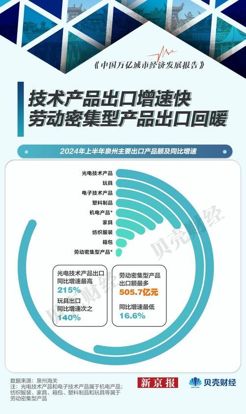 泉州外貿增速超20%，民營企業(ye)貢(gong)獻度(du)超六(liu)成，咨(zi)詢策劃(hua)服務發(fa)揮關鍵作用