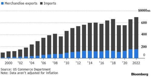 美國(guo)2022年(nian)貿(mao)易逆(ni)差創(chuang)新(xin)高(gao)，對(dui)華(hua)商(shang)品逆(ni)差達(da)歷(li)史次高(gao)水(shui)平(ping)
