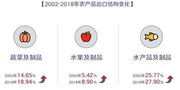 數說(shuo)新(xin)中(zhong)國(guo)70年(nian) 農(nong)業(ye)農(nong)村(cun)巨變(bian)與農(nong)產(chan)品國(guo)際(ji)貿(mao)易的(de)快速發展(zhan)