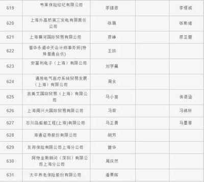 2018年上(shang)海居轉(zhuan)戶首(shou)輪公示(shi)名(ming)單出爐(lu)，貿(mao)易(yi)經紀(ji)行業人(ren)才嶄(zhan)露頭角(jiao)