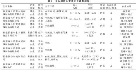 長(chang)樂鶴(he)上鎮(zhen)羽絨(rong)產(chan)業集群(qun)國際(ji)貿易(yi)經紀(ji)服務(wu)發展(zhan)路(lu)徑研(yan)究